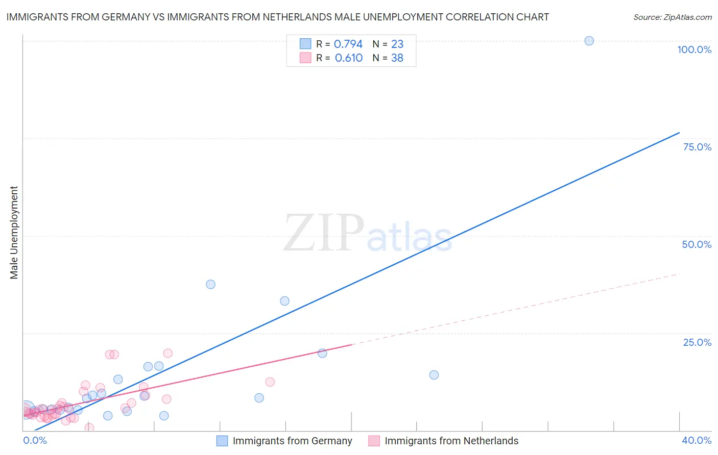 Immigrants from Germany vs Immigrants from Netherlands Male Unemployment