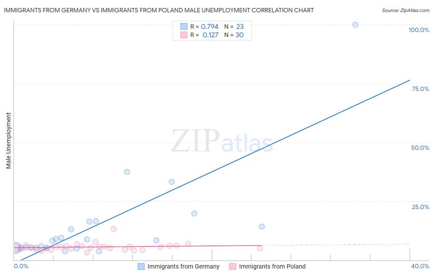 Immigrants from Germany vs Immigrants from Poland Male Unemployment