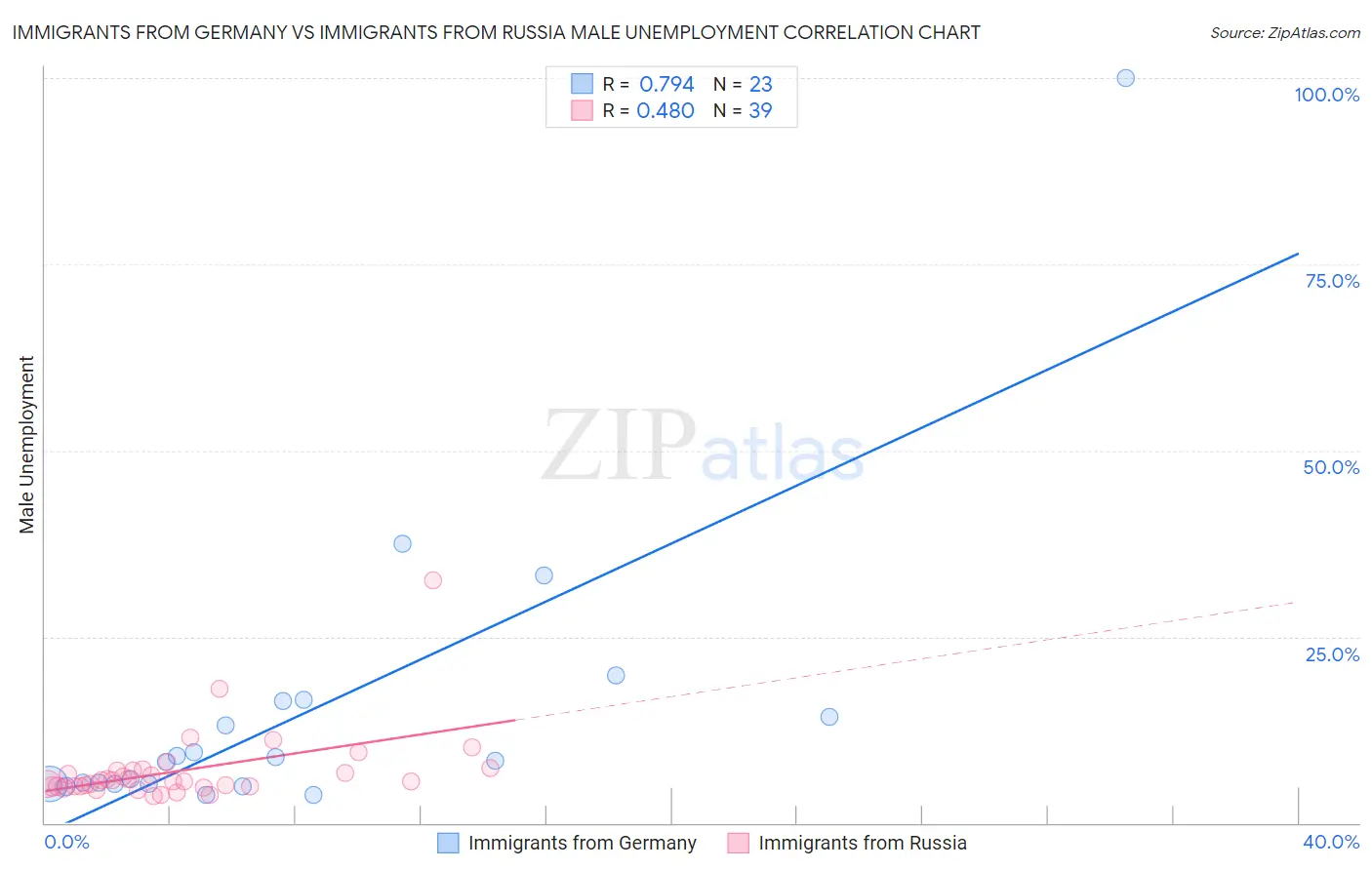 Immigrants from Germany vs Immigrants from Russia Male Unemployment