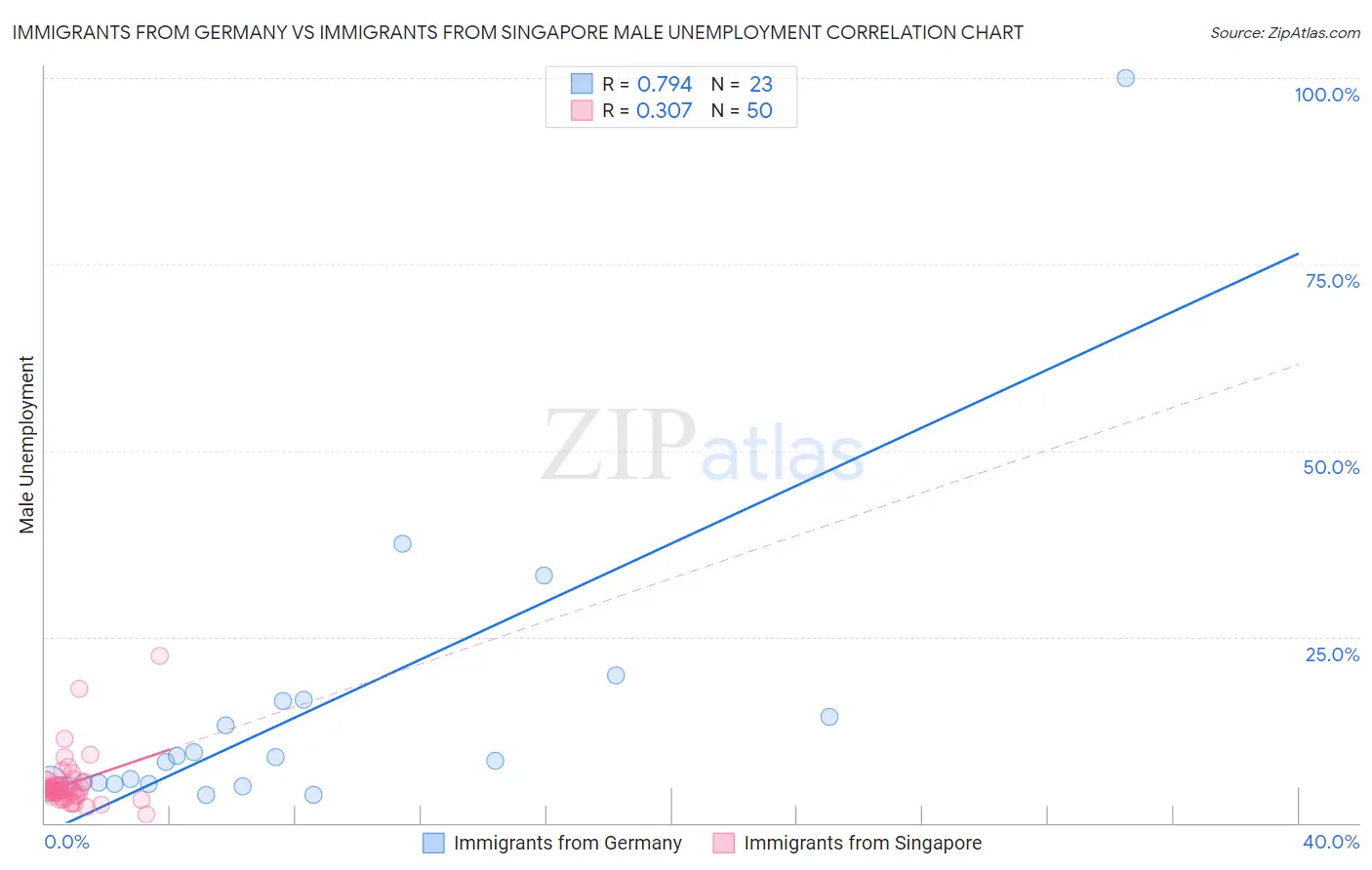 Immigrants from Germany vs Immigrants from Singapore Male Unemployment