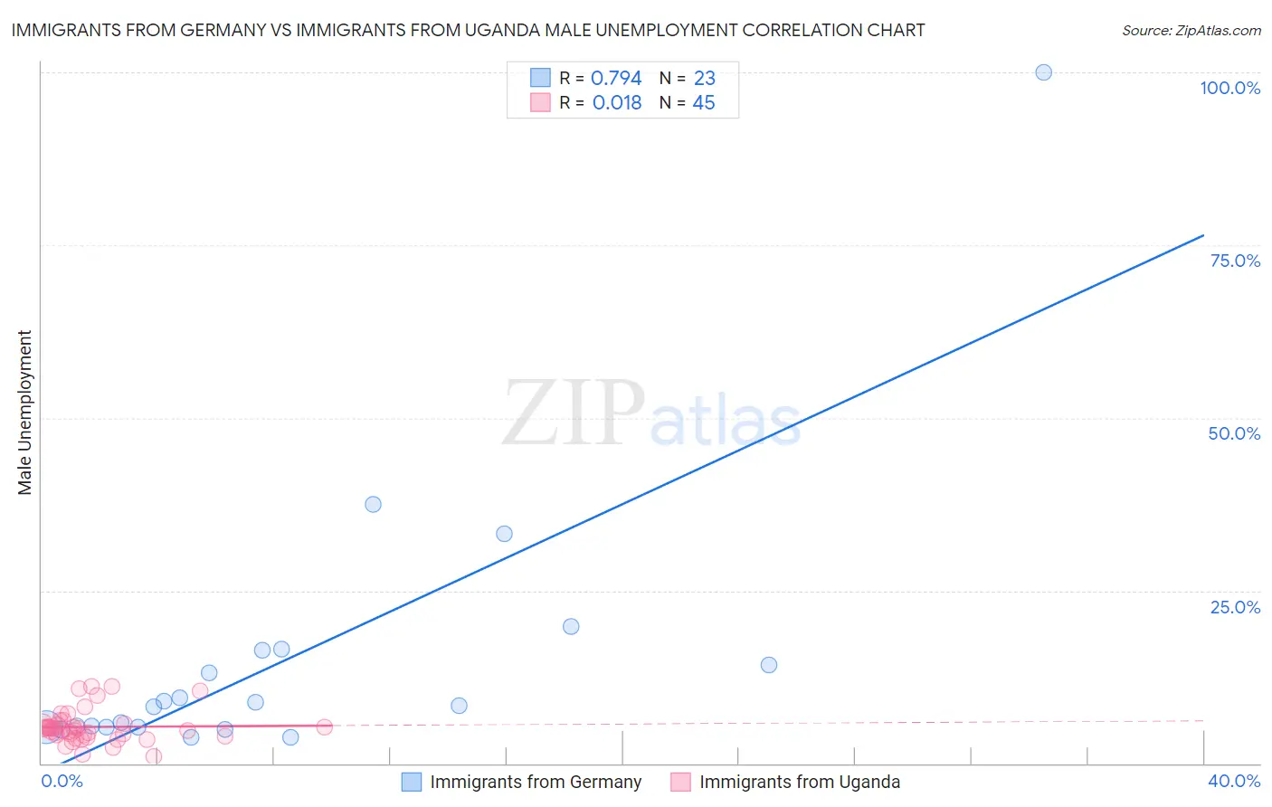 Immigrants from Germany vs Immigrants from Uganda Male Unemployment