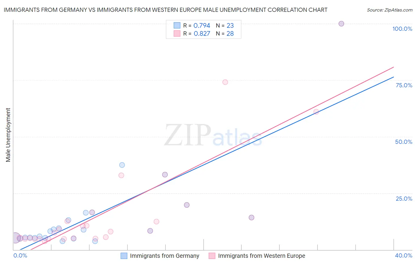 Immigrants from Germany vs Immigrants from Western Europe Male Unemployment