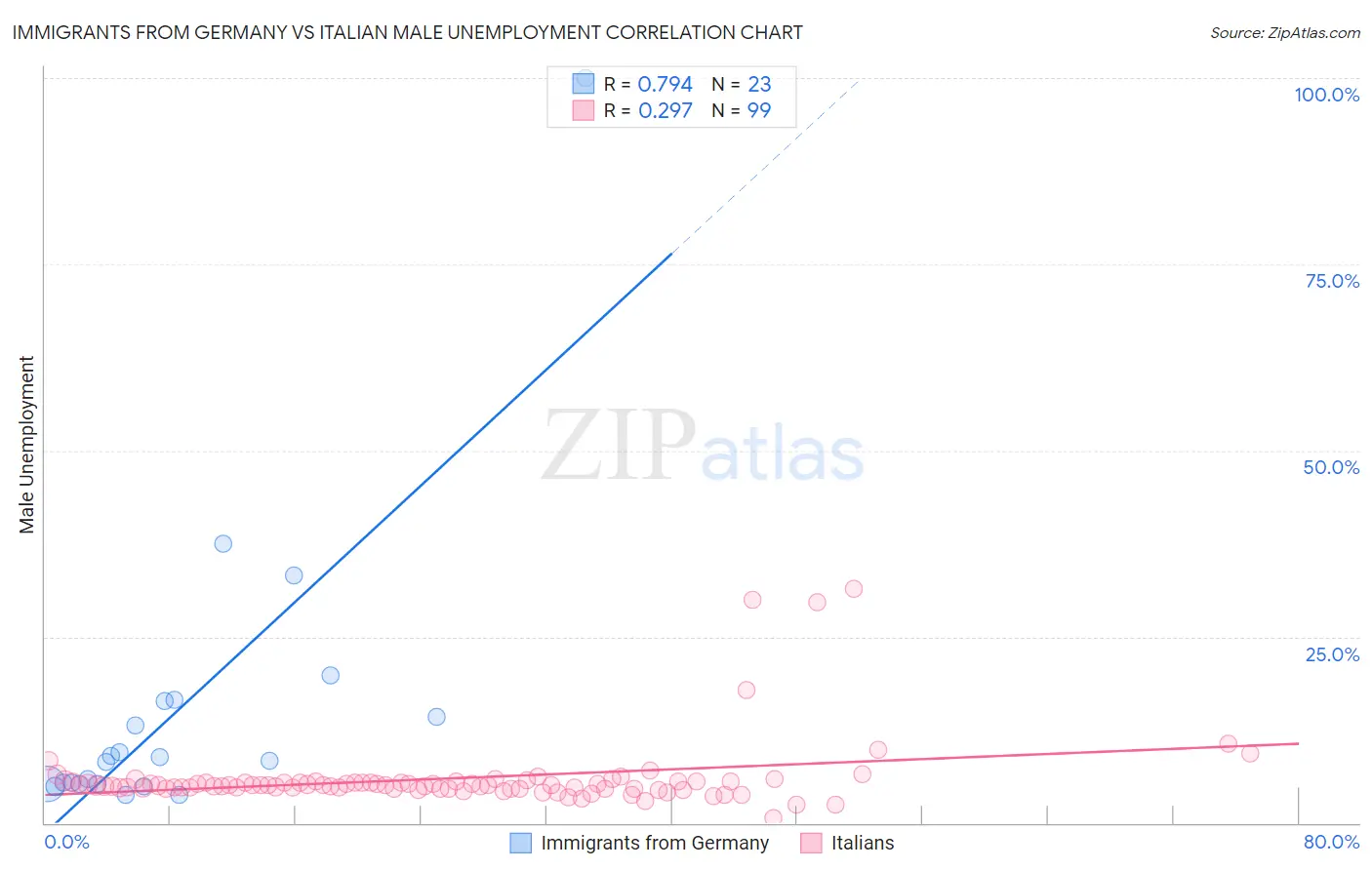 Immigrants from Germany vs Italian Male Unemployment