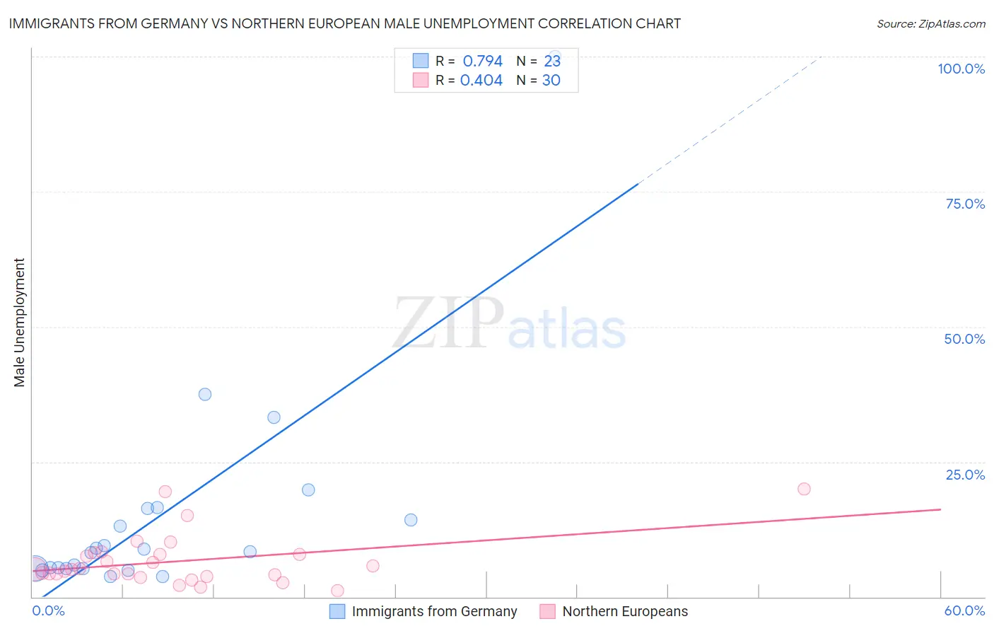 Immigrants from Germany vs Northern European Male Unemployment