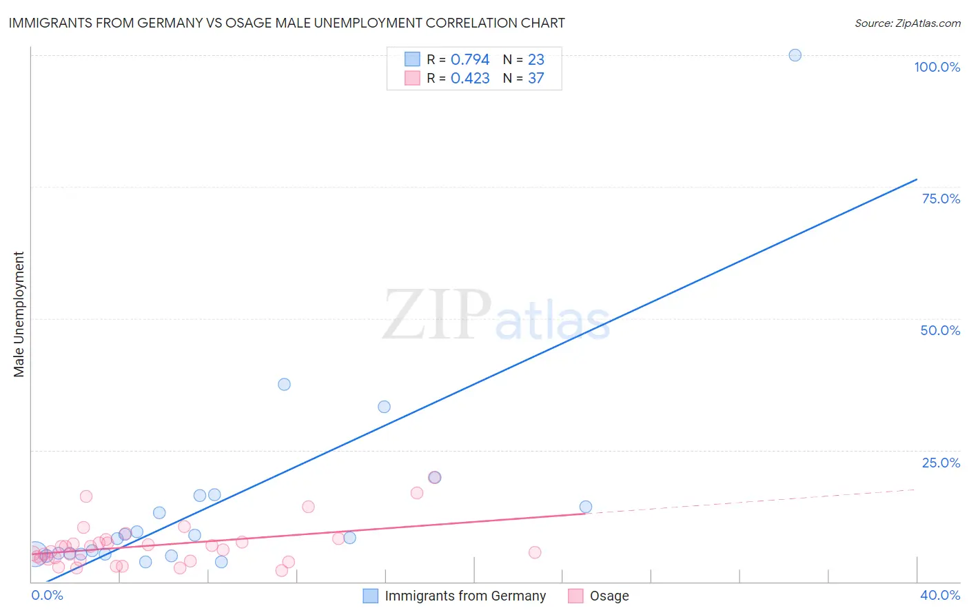 Immigrants from Germany vs Osage Male Unemployment