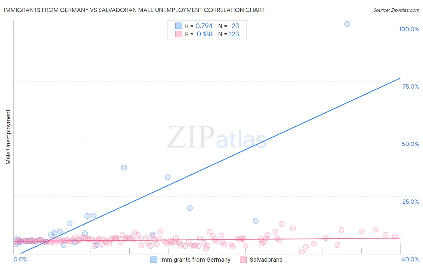 Immigrants from Germany vs Salvadoran Male Unemployment