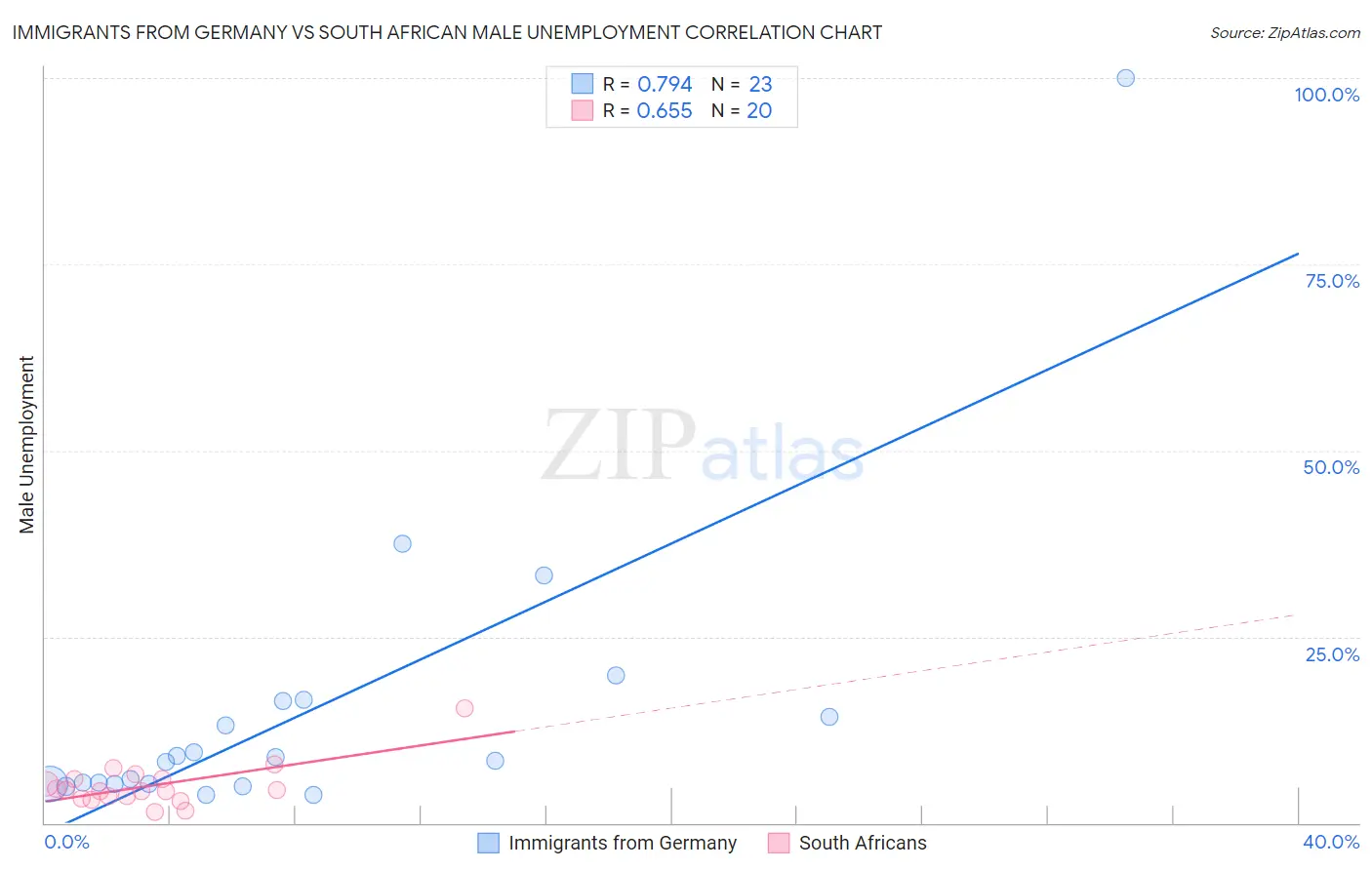 Immigrants from Germany vs South African Male Unemployment
