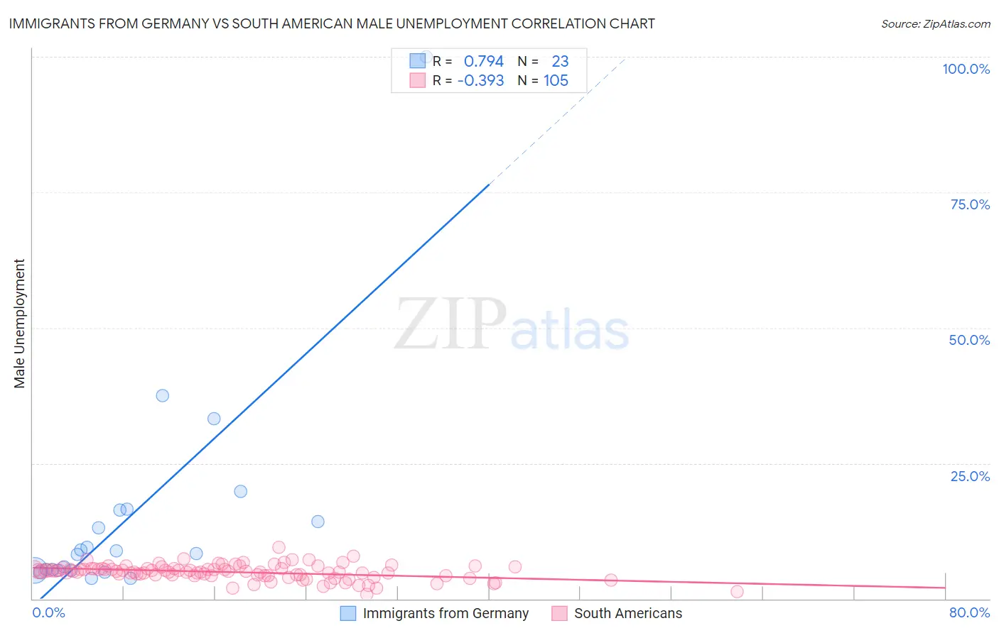 Immigrants from Germany vs South American Male Unemployment