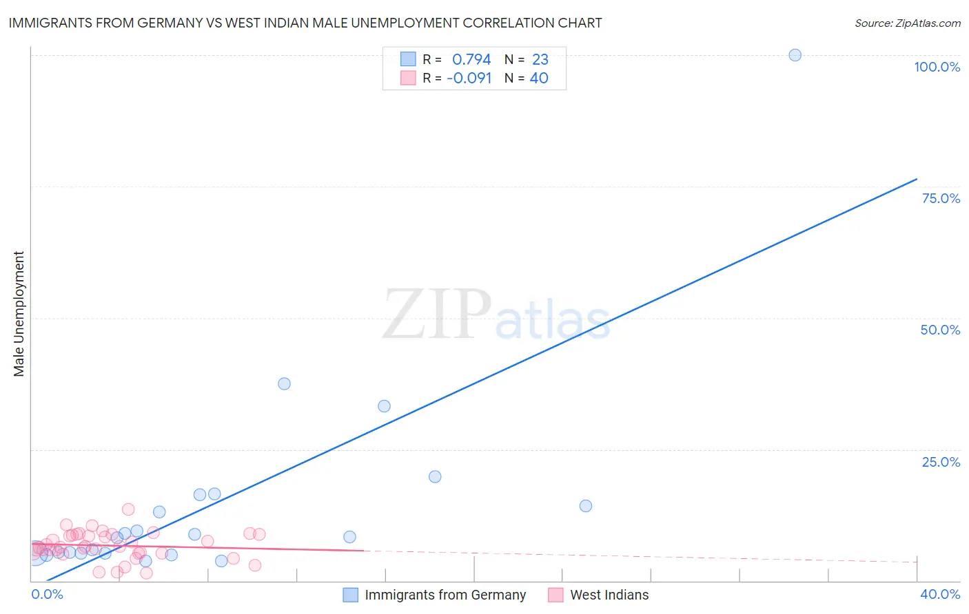 Immigrants from Germany vs West Indian Male Unemployment