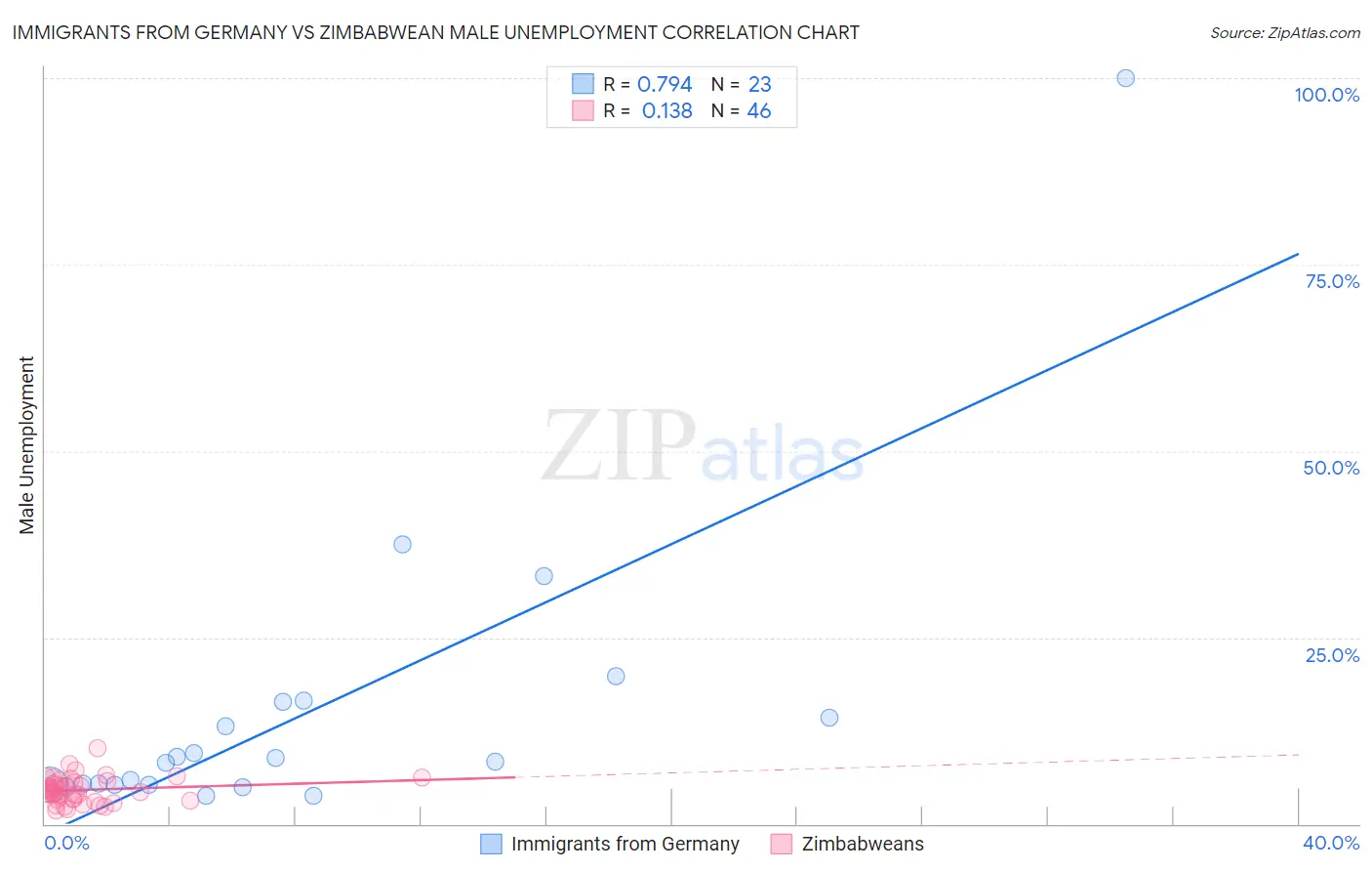 Immigrants from Germany vs Zimbabwean Male Unemployment