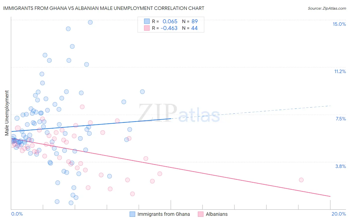 Immigrants from Ghana vs Albanian Male Unemployment