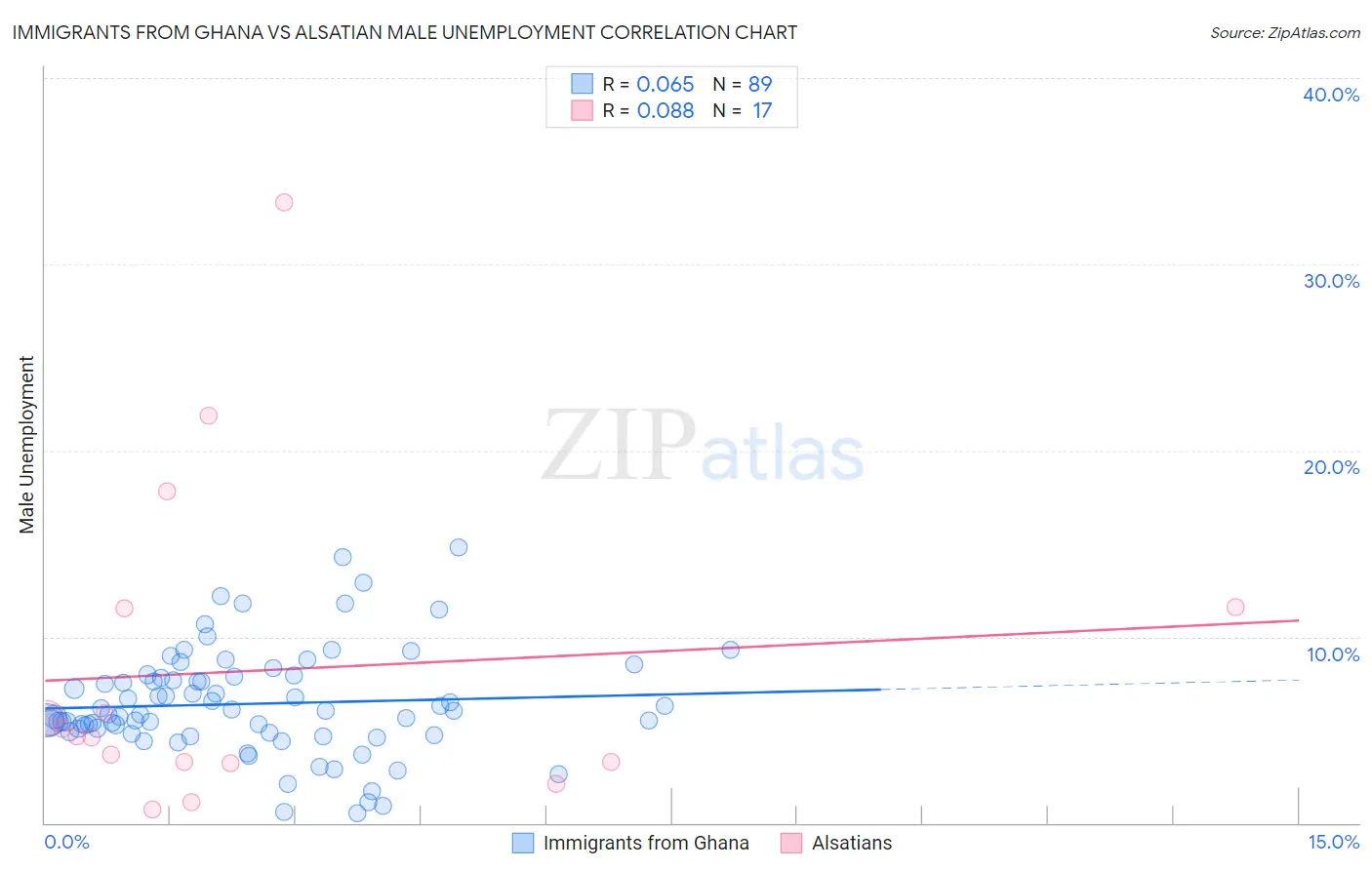 Immigrants from Ghana vs Alsatian Male Unemployment