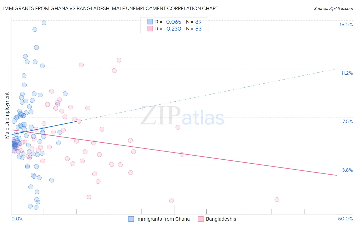 Immigrants from Ghana vs Bangladeshi Male Unemployment