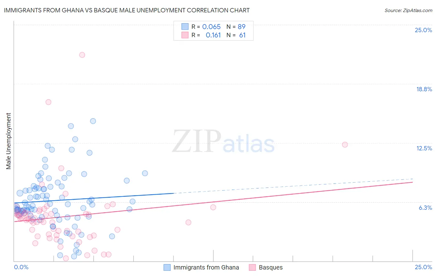 Immigrants from Ghana vs Basque Male Unemployment