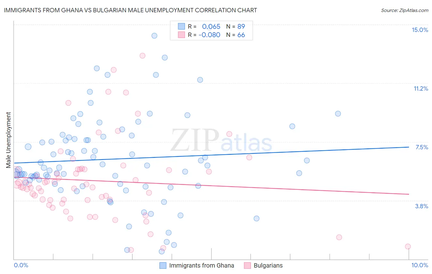 Immigrants from Ghana vs Bulgarian Male Unemployment