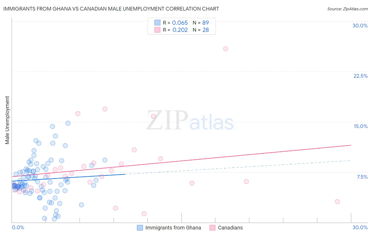 Immigrants from Ghana vs Canadian Male Unemployment