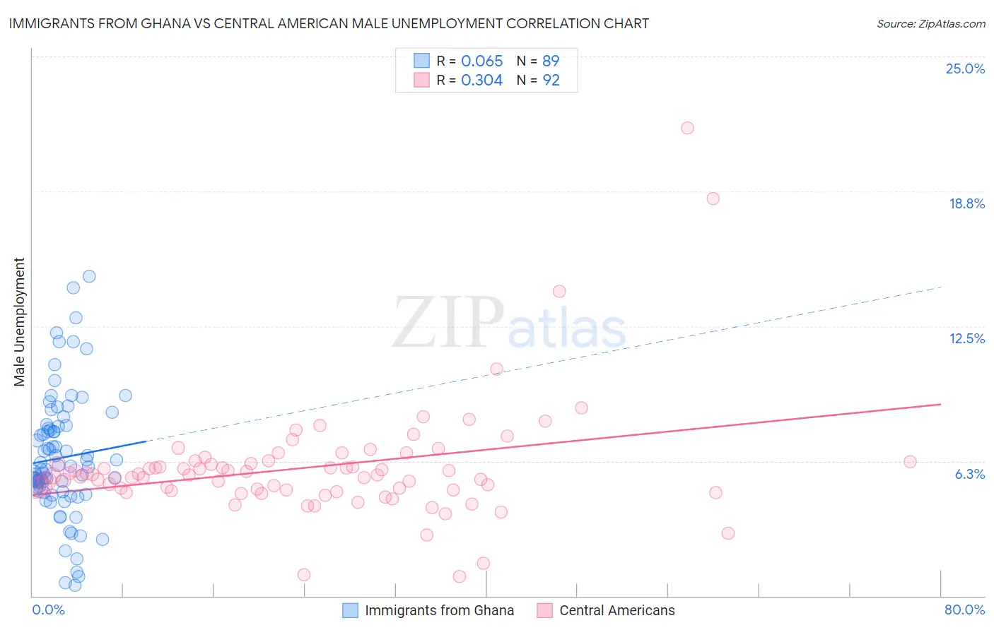 Immigrants from Ghana vs Central American Male Unemployment