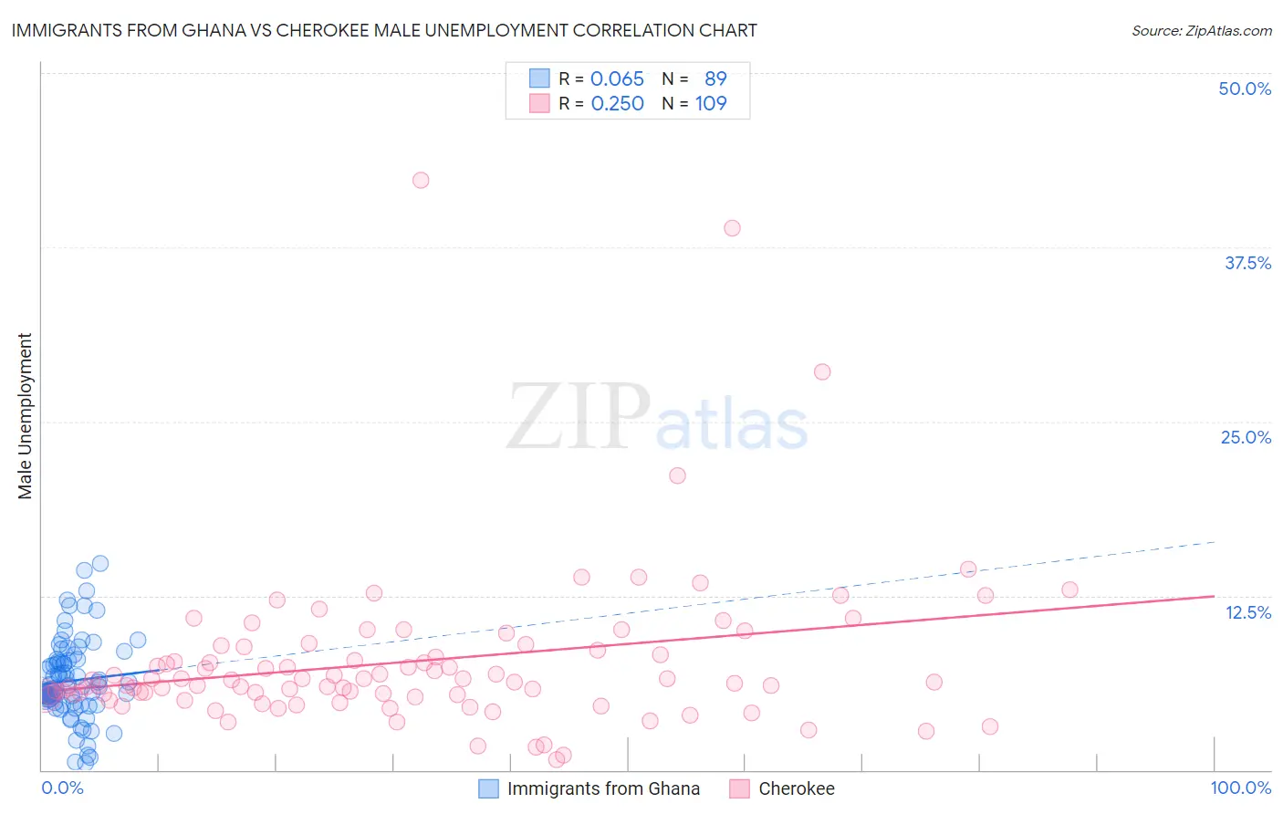 Immigrants from Ghana vs Cherokee Male Unemployment