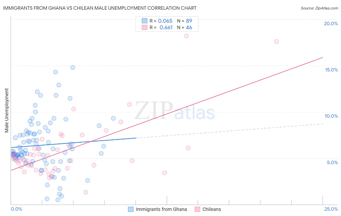 Immigrants from Ghana vs Chilean Male Unemployment