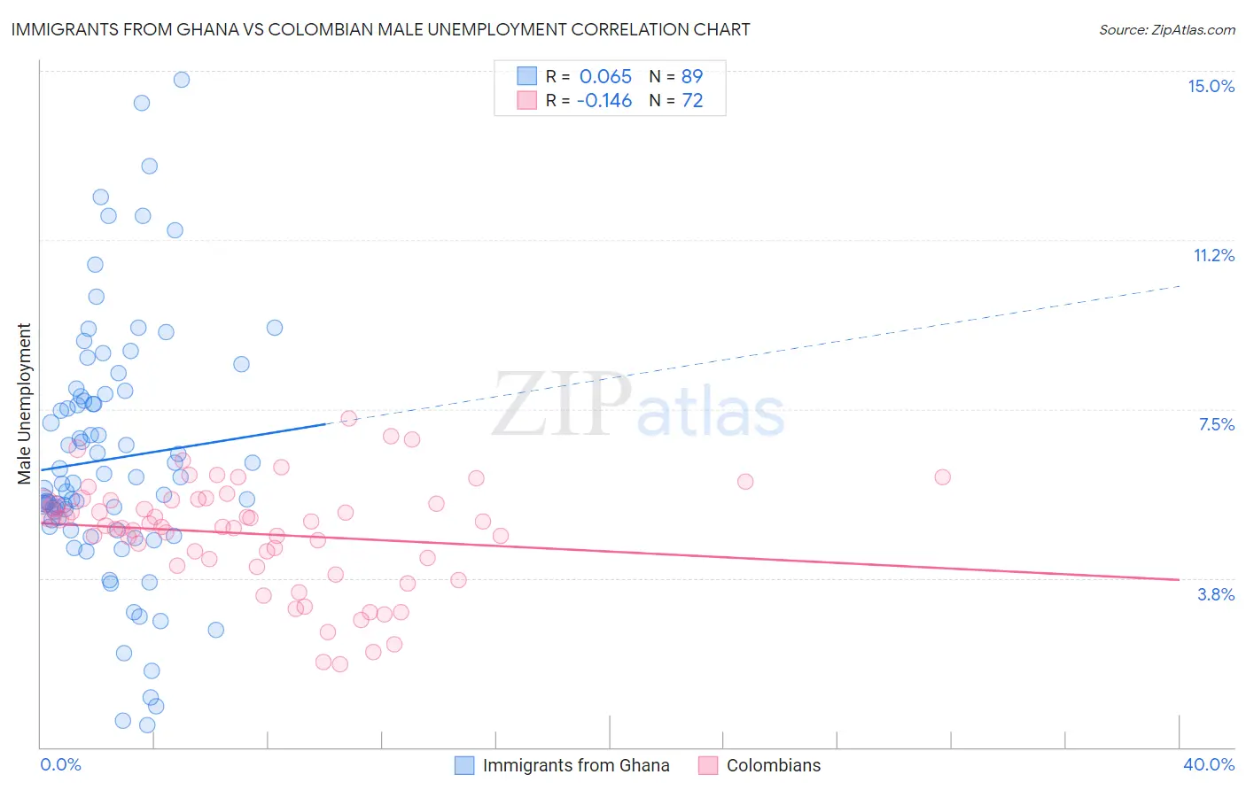 Immigrants from Ghana vs Colombian Male Unemployment