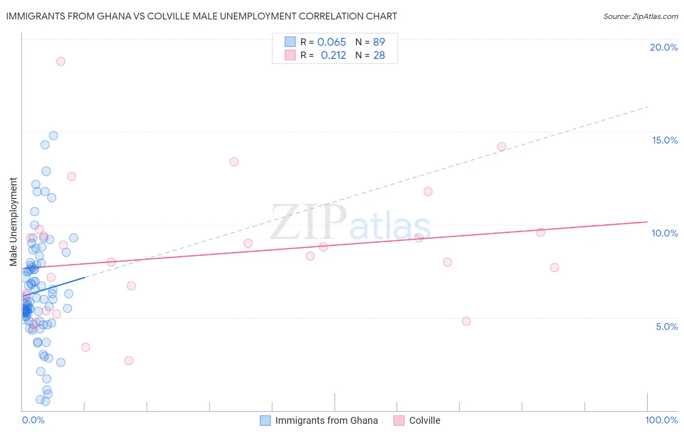 Immigrants from Ghana vs Colville Male Unemployment