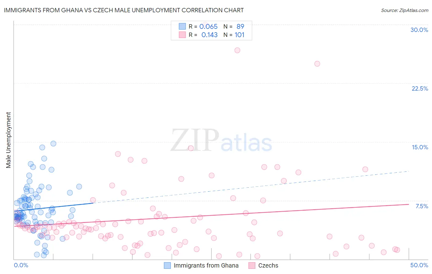 Immigrants from Ghana vs Czech Male Unemployment