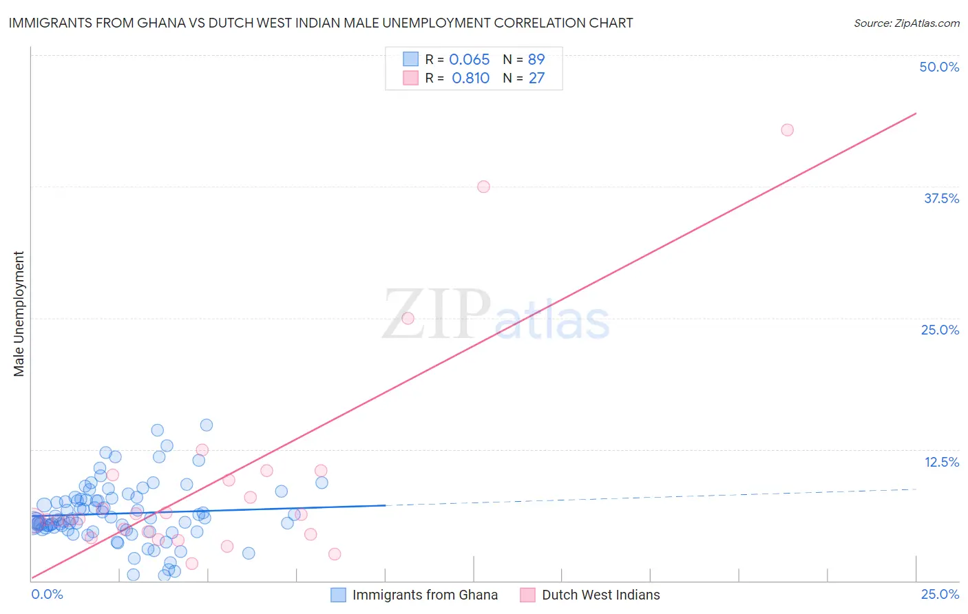 Immigrants from Ghana vs Dutch West Indian Male Unemployment