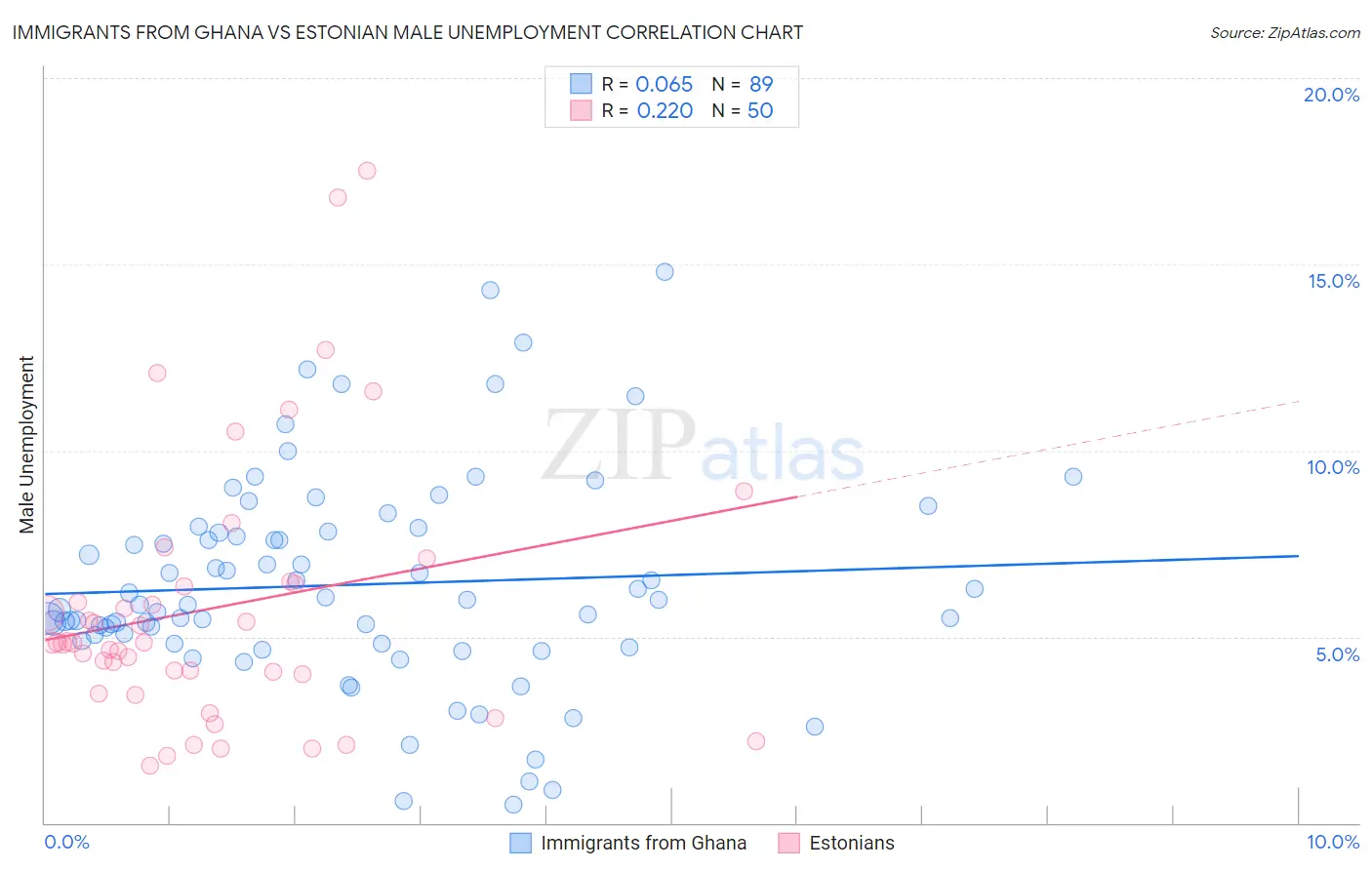 Immigrants from Ghana vs Estonian Male Unemployment