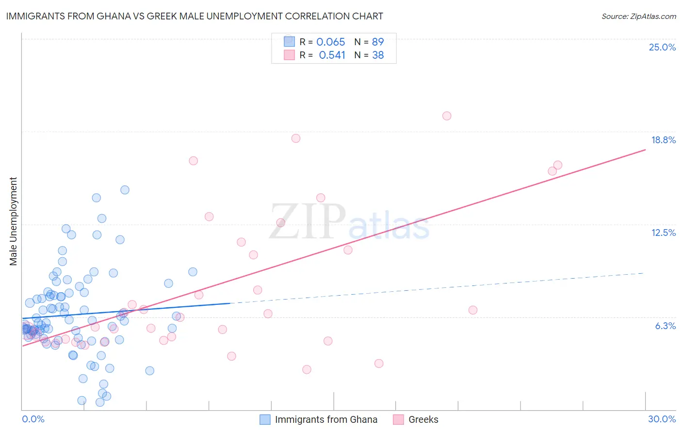 Immigrants from Ghana vs Greek Male Unemployment