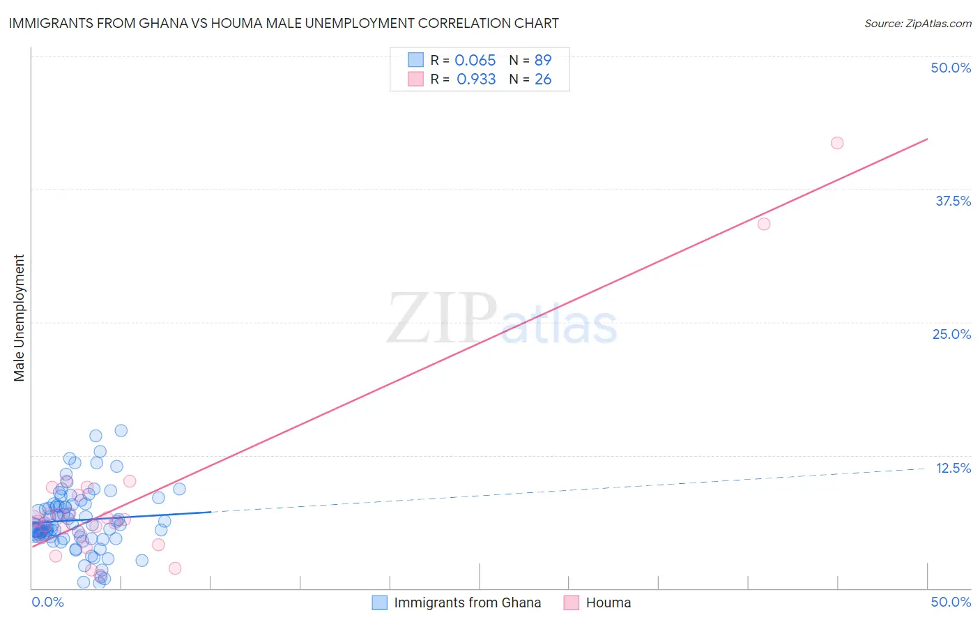 Immigrants from Ghana vs Houma Male Unemployment