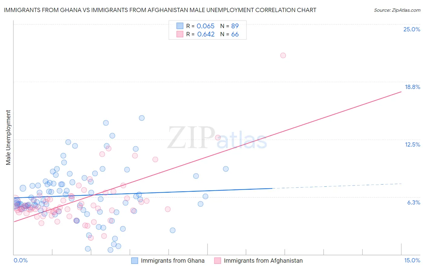 Immigrants from Ghana vs Immigrants from Afghanistan Male Unemployment