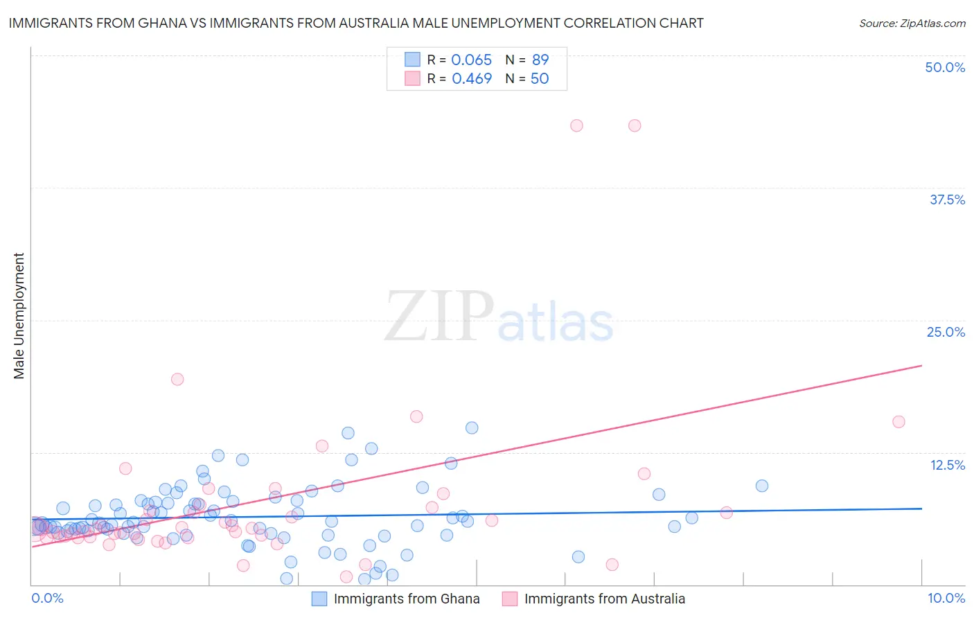 Immigrants from Ghana vs Immigrants from Australia Male Unemployment