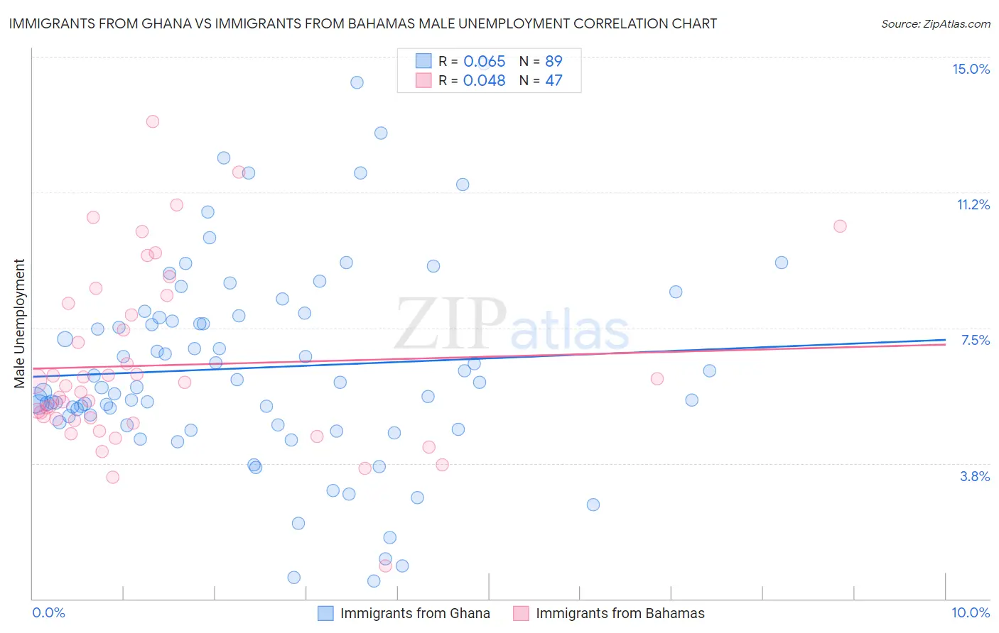 Immigrants from Ghana vs Immigrants from Bahamas Male Unemployment