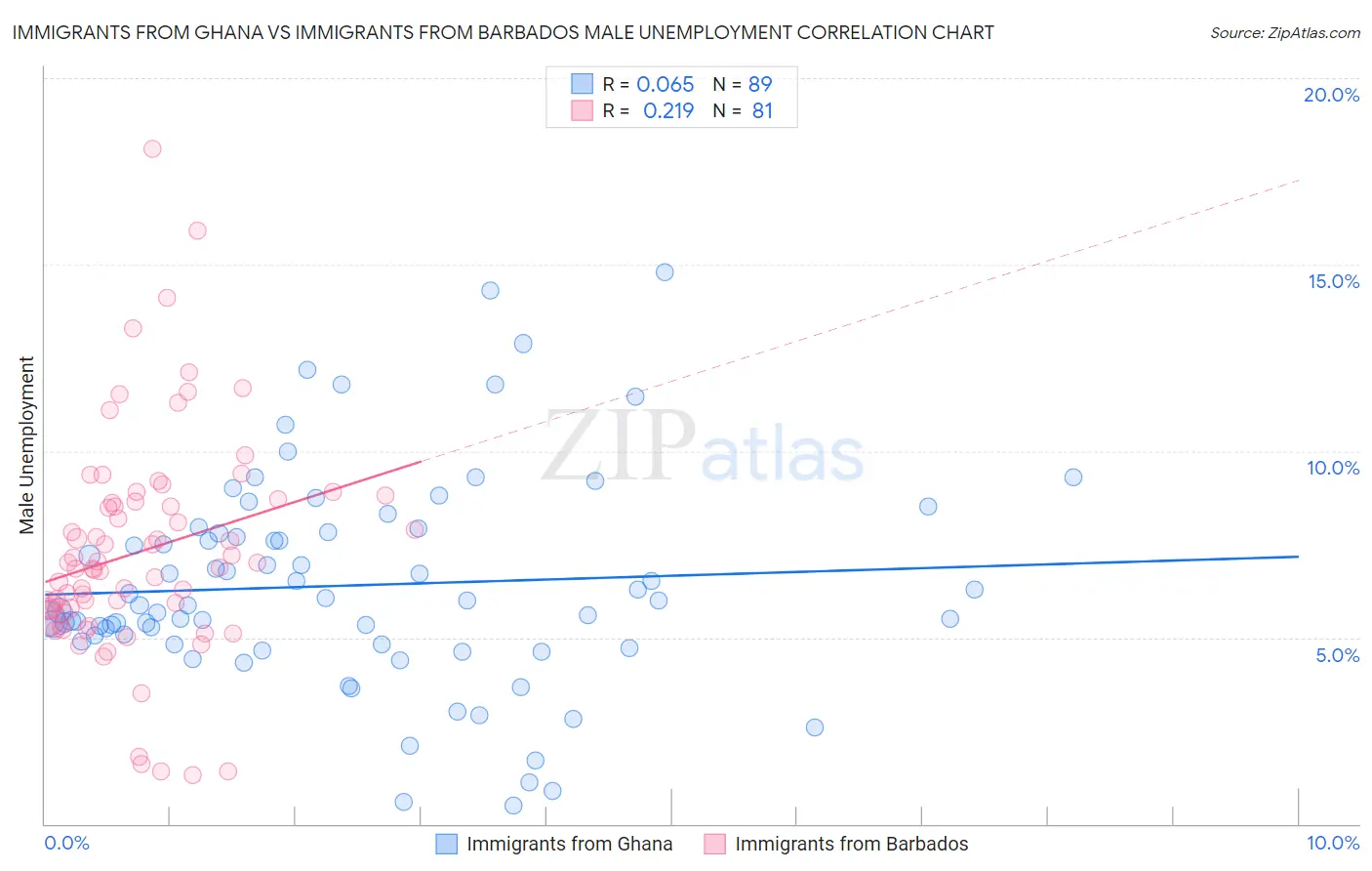 Immigrants from Ghana vs Immigrants from Barbados Male Unemployment