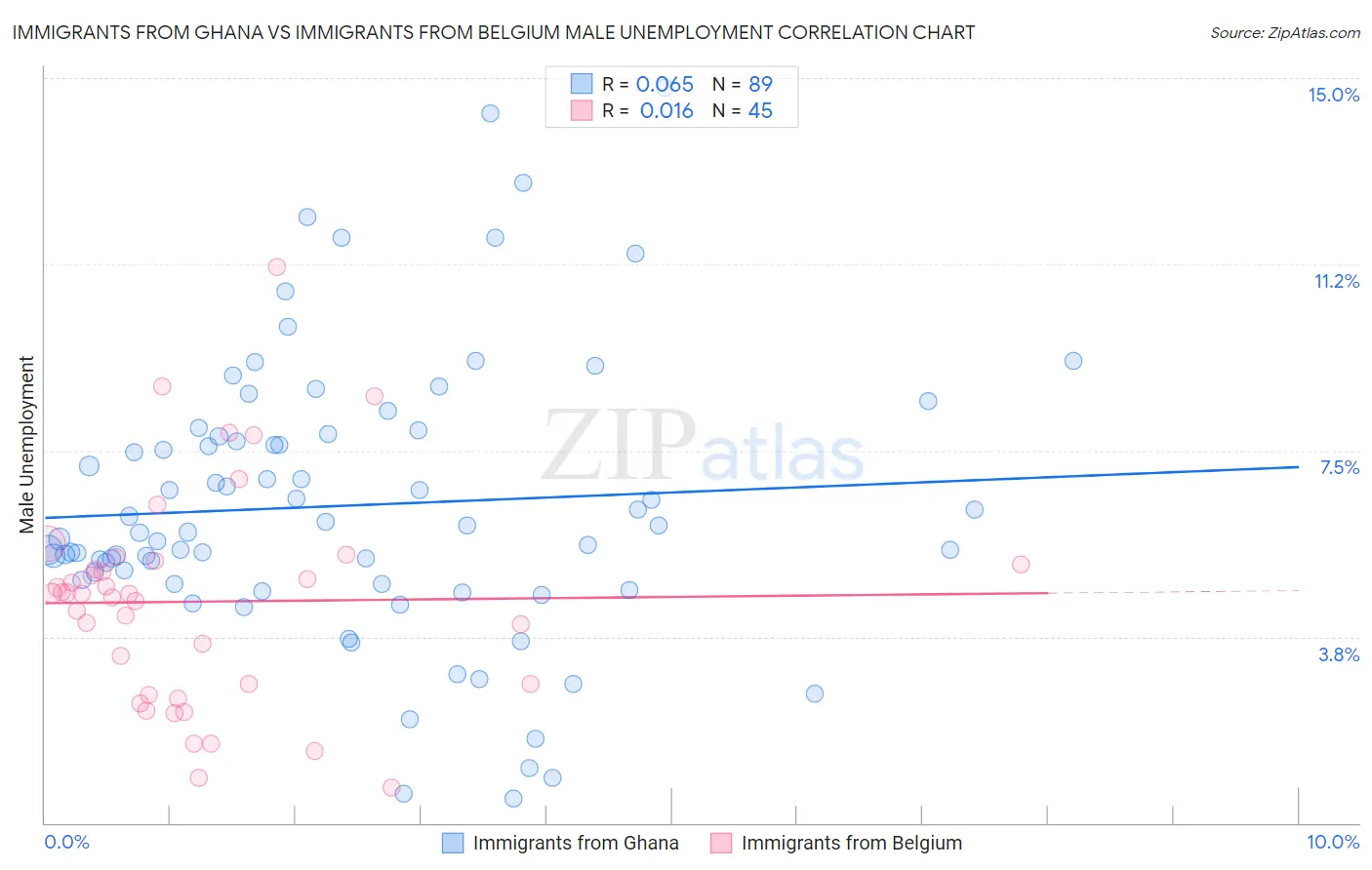 Immigrants from Ghana vs Immigrants from Belgium Male Unemployment