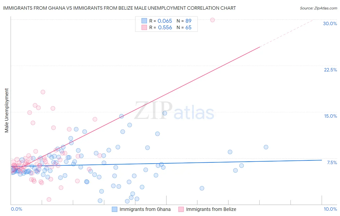 Immigrants from Ghana vs Immigrants from Belize Male Unemployment