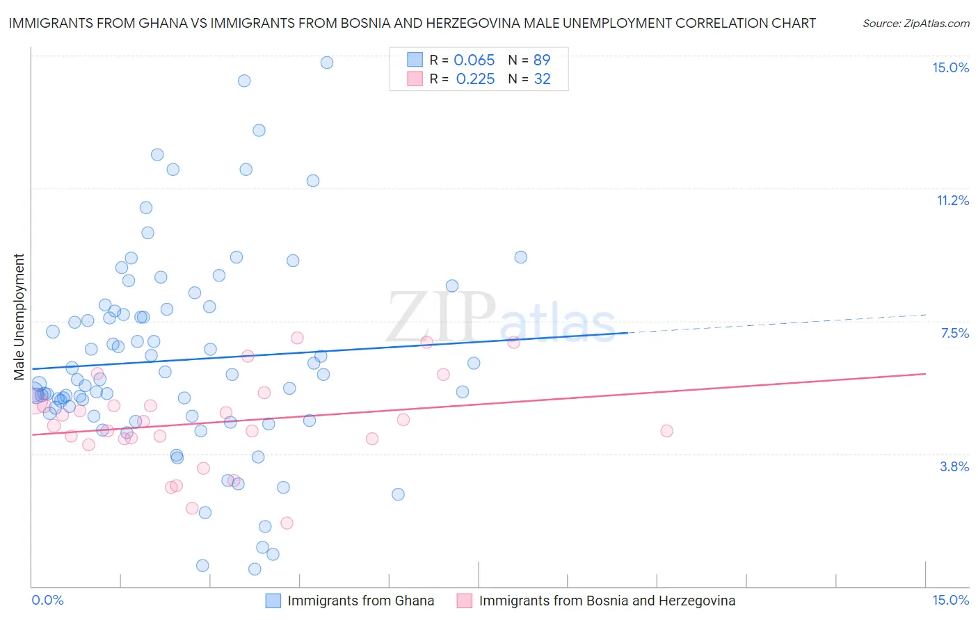 Immigrants from Ghana vs Immigrants from Bosnia and Herzegovina Male Unemployment