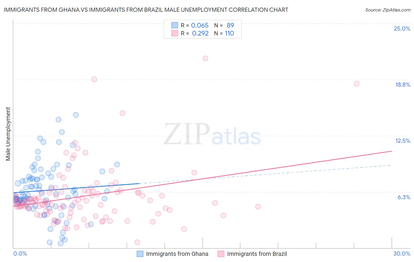 Immigrants from Ghana vs Immigrants from Brazil Male Unemployment