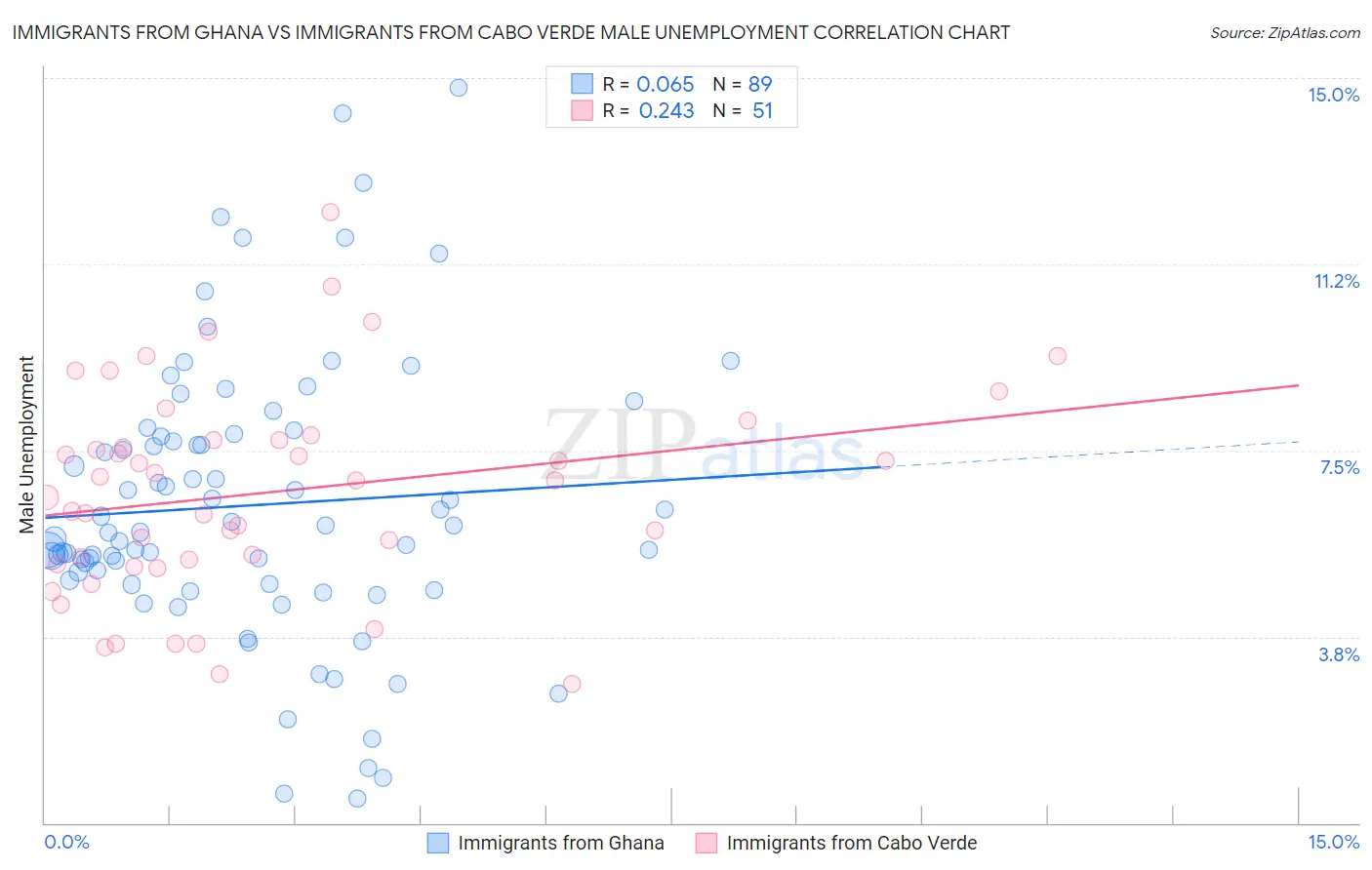 Immigrants from Ghana vs Immigrants from Cabo Verde Male Unemployment