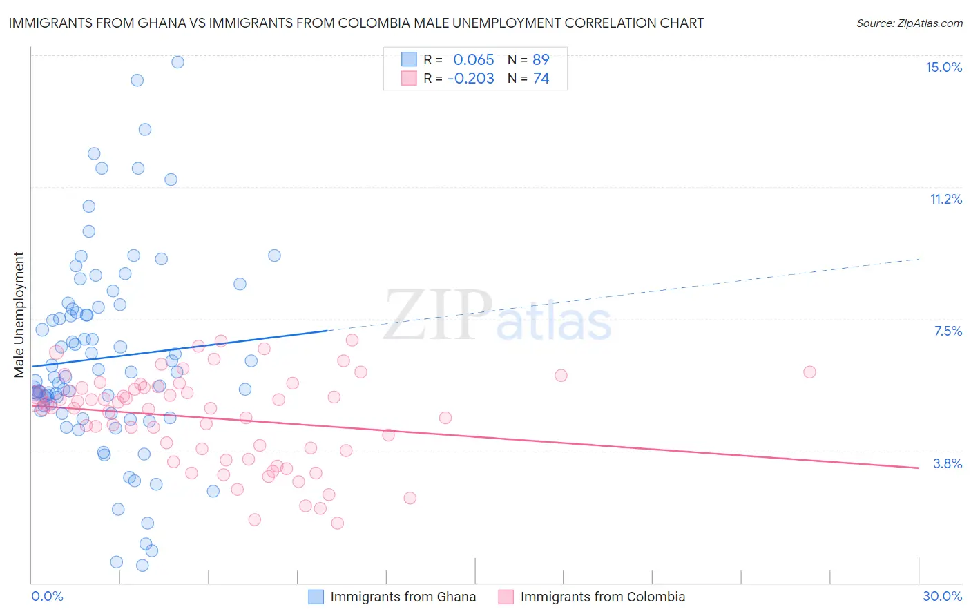 Immigrants from Ghana vs Immigrants from Colombia Male Unemployment