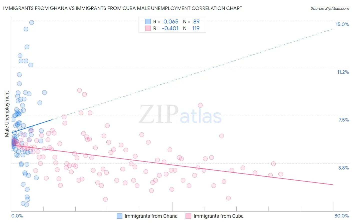 Immigrants from Ghana vs Immigrants from Cuba Male Unemployment