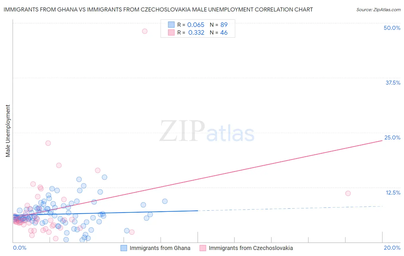 Immigrants from Ghana vs Immigrants from Czechoslovakia Male Unemployment