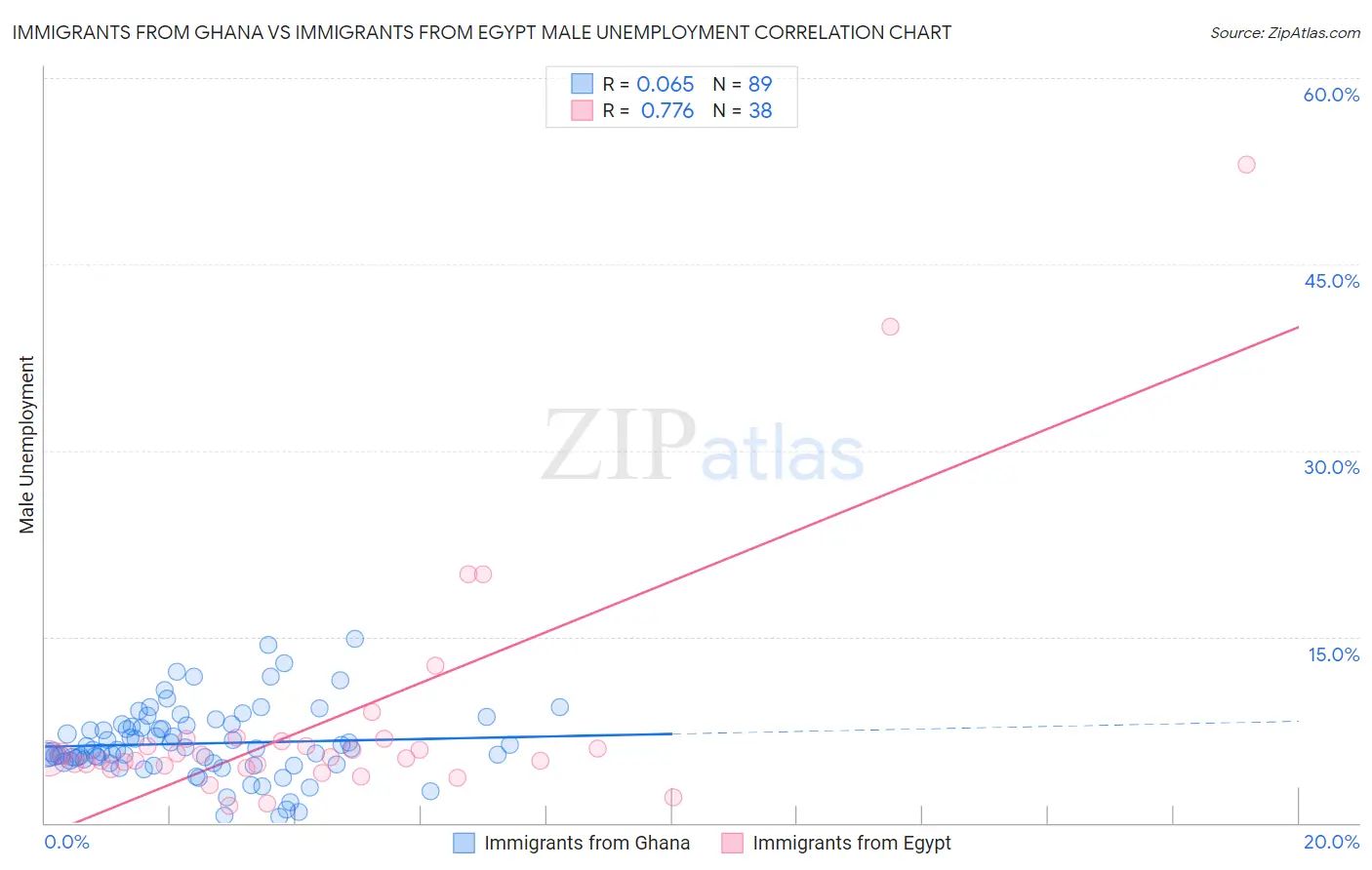 Immigrants from Ghana vs Immigrants from Egypt Male Unemployment