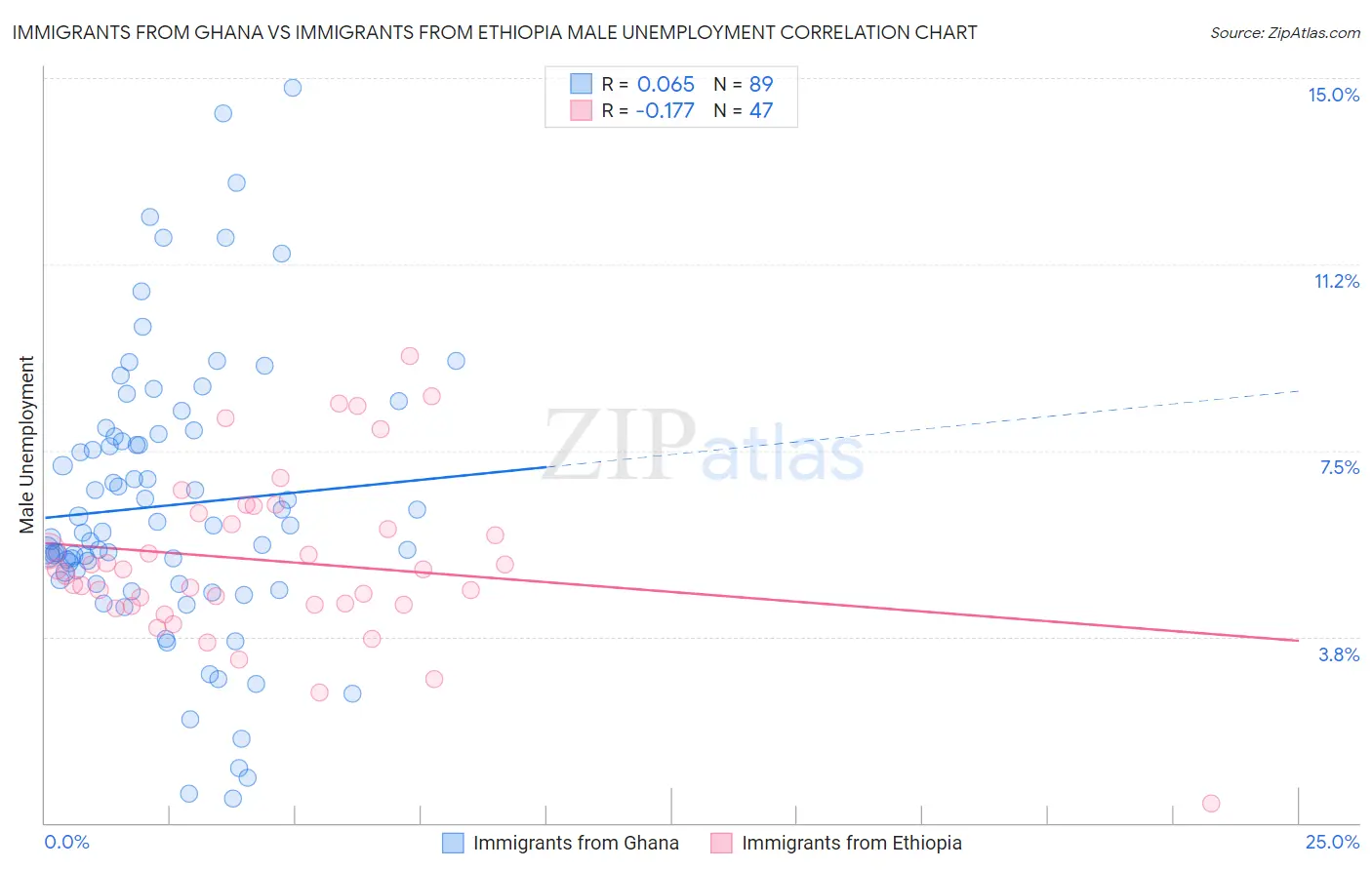 Immigrants from Ghana vs Immigrants from Ethiopia Male Unemployment