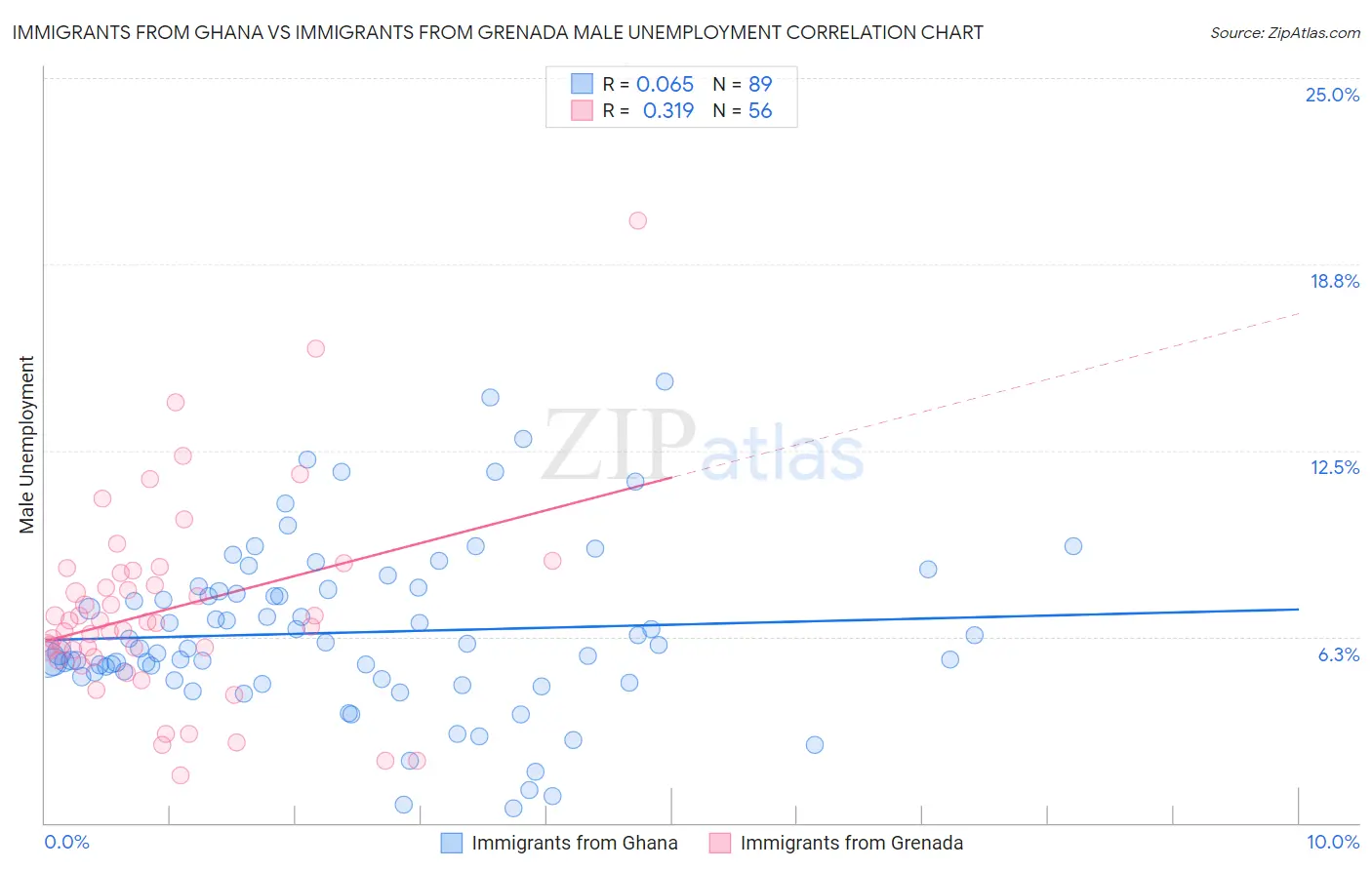 Immigrants from Ghana vs Immigrants from Grenada Male Unemployment