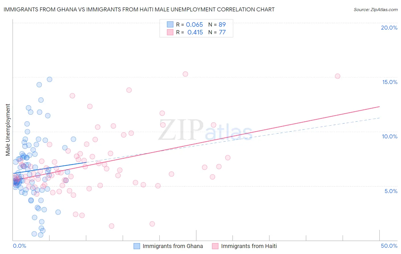 Immigrants from Ghana vs Immigrants from Haiti Male Unemployment