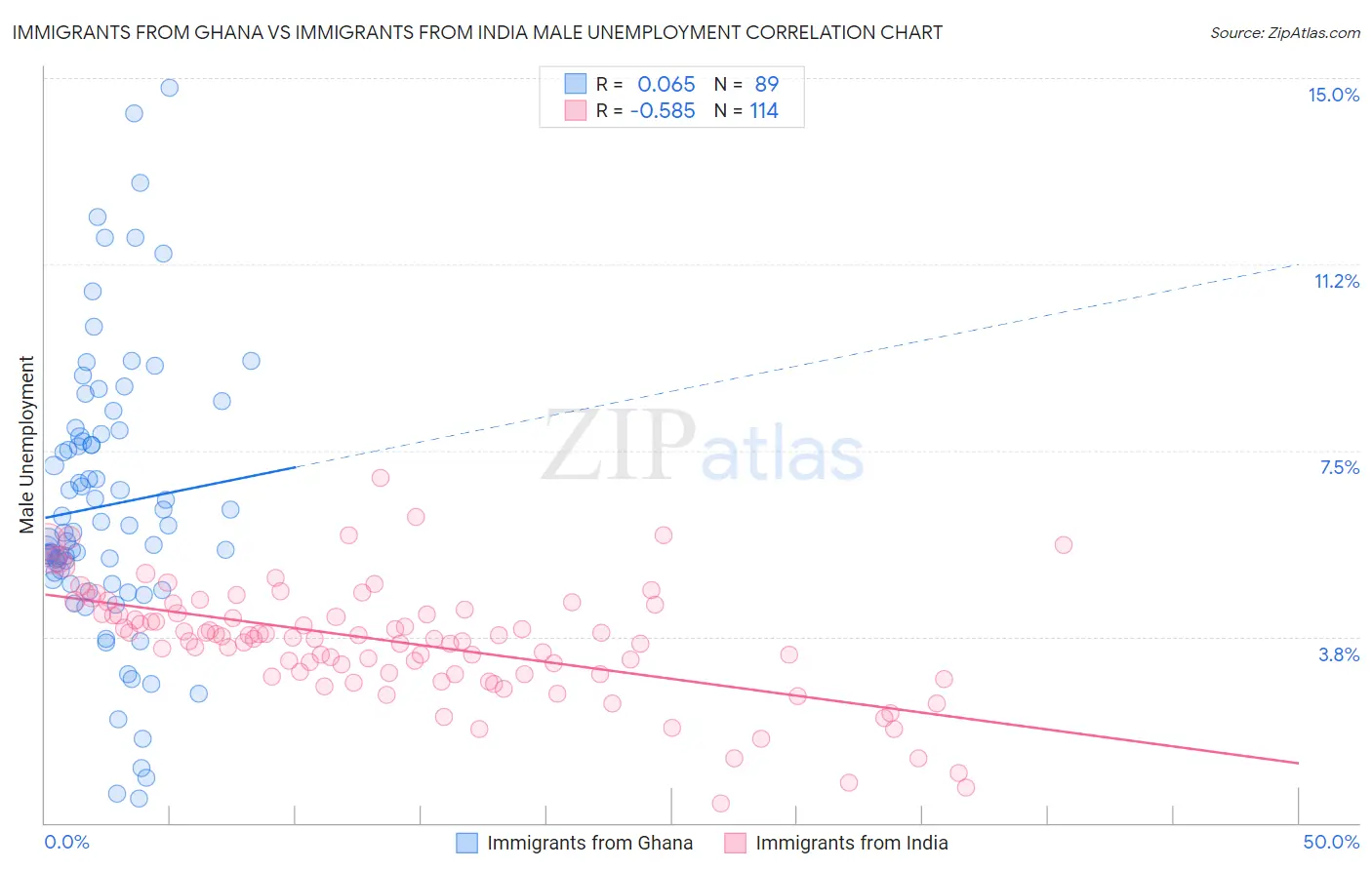 Immigrants from Ghana vs Immigrants from India Male Unemployment