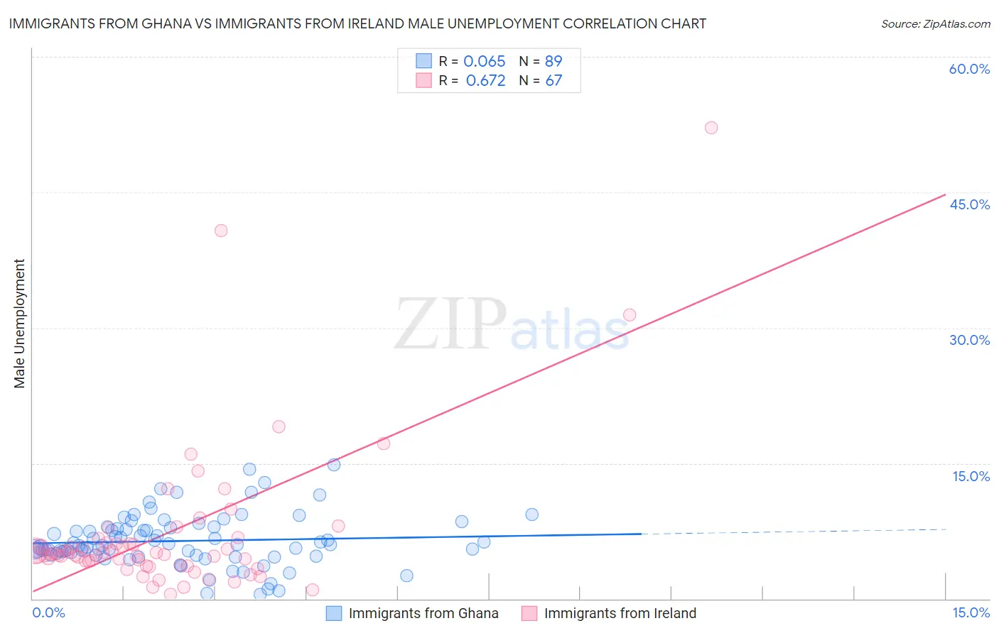 Immigrants from Ghana vs Immigrants from Ireland Male Unemployment