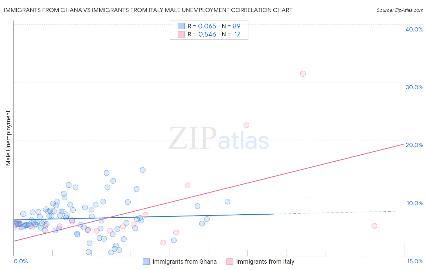 Immigrants from Ghana vs Immigrants from Italy Male Unemployment