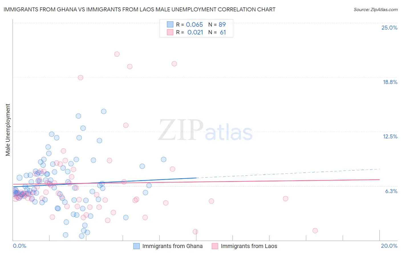 Immigrants from Ghana vs Immigrants from Laos Male Unemployment